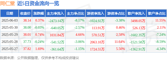 股票行情快报：同仁堂（600085）6月3日主力资金净卖出2473.14万元