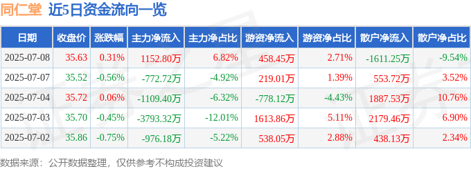 股票行情快报：同仁堂（600085）7月8日主力资金净买入1152.80万元