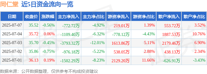 股票行情快报：同仁堂（600085）7月7日主力资金净卖出772.72万元