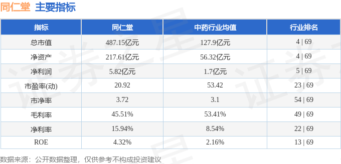 股票行情快报：同仁堂（600085）7月7日主力资金净卖出772.72万元