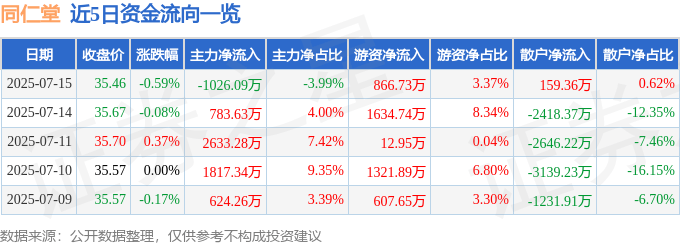 股票行情快报：同仁堂（600085）7月15日主力资金净卖出1026.09万元