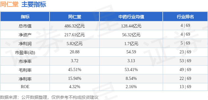 股票行情快报：同仁堂（600085）7月15日主力资金净卖出1026.09万元
