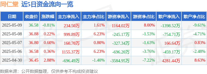 股票行情快报：同仁堂（600085）5月9日主力资金净买入234.50万元