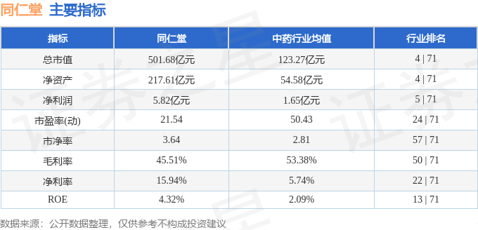 股票行情快报：同仁堂（600085）5月9日主力资金净买入234.50万元