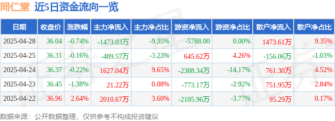 股票行情快报：同仁堂（600085）4月28日主力资金净卖出1473.03万元