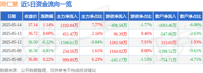 股票行情快报：同仁堂（600085）5月14日主力资金净买入2192.04万元