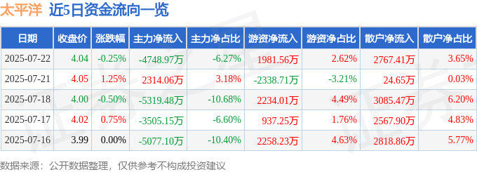 股票行情快报：太平洋（601099）7月22日主力资金净卖出4748.97万元