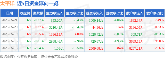 股票行情快报：太平洋（601099）5月21日主力资金净卖出853.20万元