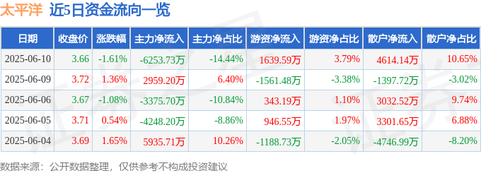 股票行情快报：太平洋（601099）6月10日主力资金净卖出6253.73万元