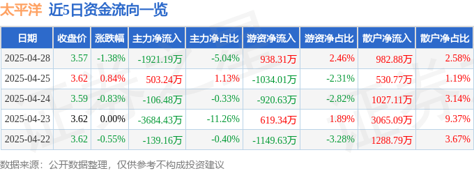 股票行情快报：太平洋（601099）4月28日主力资金净卖出1921.19万元