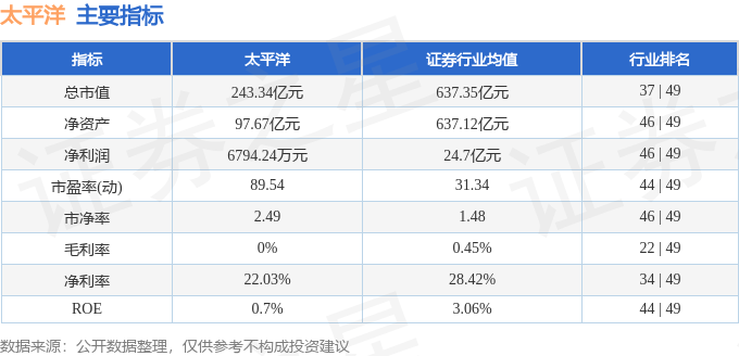 股票行情快报：太平洋（601099）4月28日主力资金净卖出1921.19万元