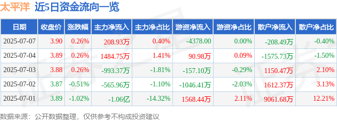 股票行情快报：太平洋（601099）7月7日主力资金净买入208.93万元