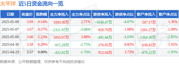 股票行情快报：太平洋（601099）5月8日主力资金净买入1093.30万元