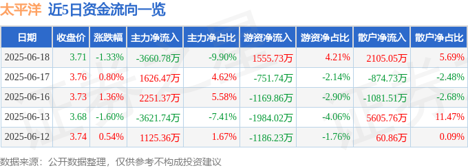 股票行情快报：太平洋（601099）6月18日主力资金净卖出3660.78万元