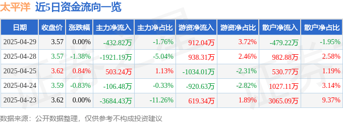 股票行情快报：太平洋（601099）4月29日主力资金净卖出432.82万元