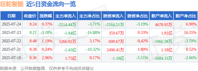 股票行情快报：巨轮智能（002031）7月24日主力资金净卖出2514.44万元