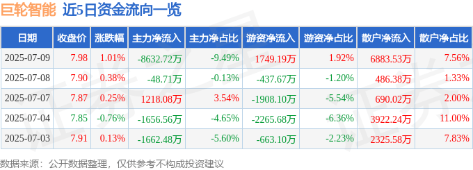 股票行情快报：巨轮智能（002031）7月9日主力资金净卖出8632.72万元