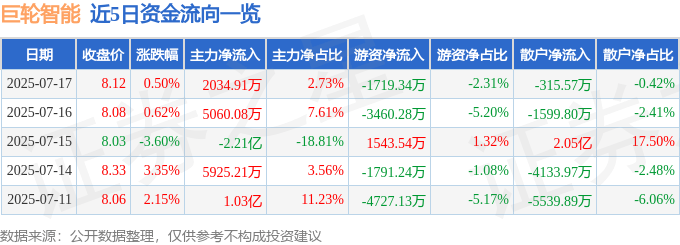 股票行情快报：巨轮智能（002031）7月17日主力资金净买入2034.91万元
