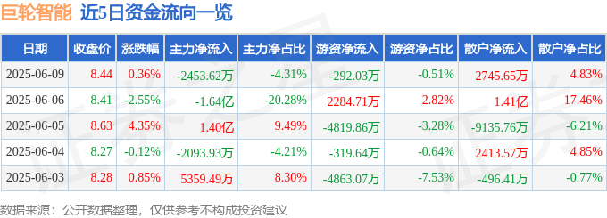 股票行情快报：巨轮智能（002031）6月9日主力资金净卖出2453.62万元