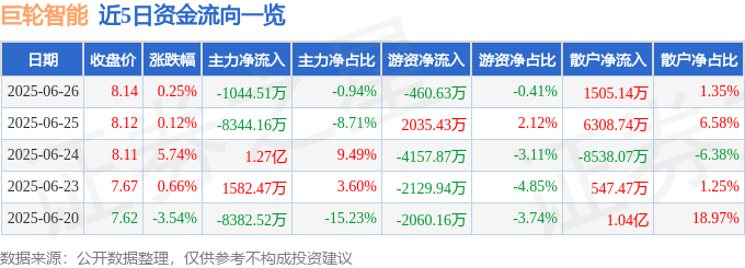 股票行情快报：巨轮智能（002031）6月26日主力资金净卖出1044.51万元