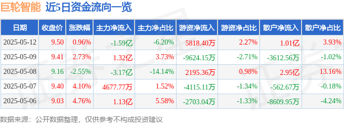 股票行情快报：巨轮智能（002031）5月12日主力资金净卖出1.59亿元