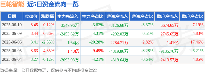 股票行情快报：巨轮智能（002031）6月10日主力资金净卖出3547.96万元