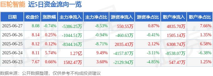 股票行情快报：巨轮智能（002031）6月27日主力资金净卖出5386.25万元