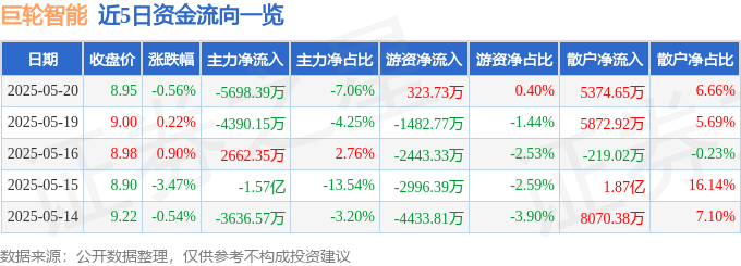 股票行情快报：巨轮智能（002031）5月20日主力资金净卖出5698.39万元