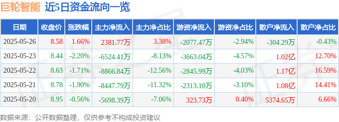 股票行情快报：巨轮智能（002031）5月26日主力资金净买入2381.77万元