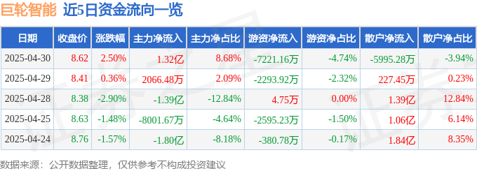 股票行情快报：巨轮智能（002031）4月30日主力资金净买入1.32亿元