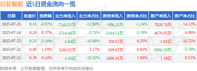 股票行情快报：巨轮智能（002031）7月25日主力资金净卖出7142.51万元