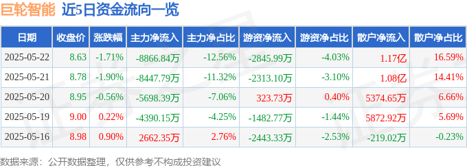 股票行情快报：巨轮智能（002031）5月22日主力资金净卖出8866.84万元