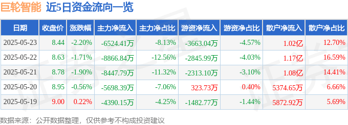 股票行情快报：巨轮智能（002031）5月23日主力资金净卖出6524.41万元