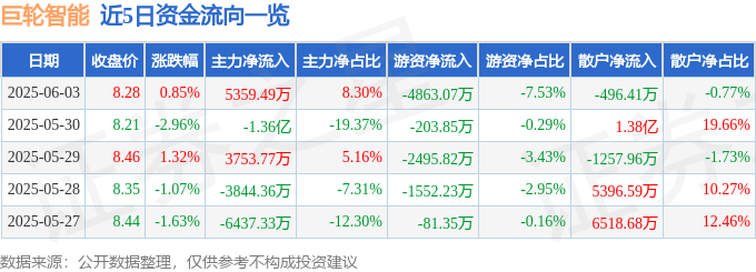 股票行情快报：巨轮智能（002031）6月3日主力资金净买入5359.49万元