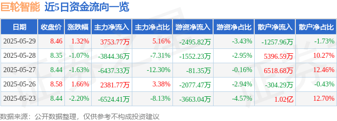 股票行情快报：巨轮智能（002031）5月29日主力资金净买入3753.77万元
