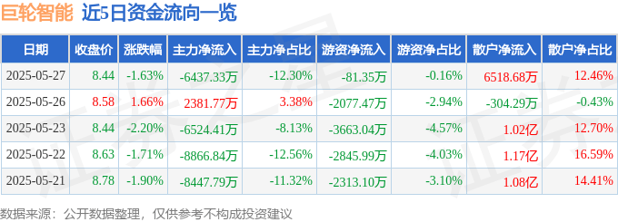 股票行情快报：巨轮智能（002031）5月27日主力资金净卖出6437.33万元