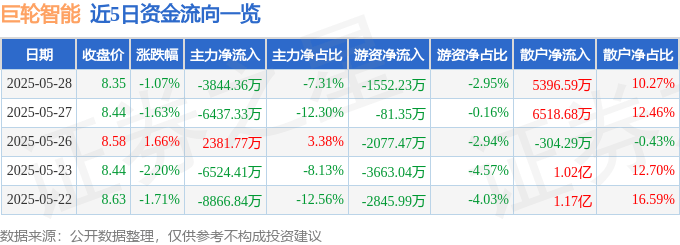 股票行情快报：巨轮智能（002031）5月28日主力资金净卖出3844.36万元