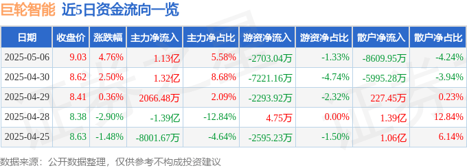 股票行情快报：巨轮智能（002031）5月6日主力资金净买入1.13亿元