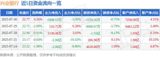 股票行情快报：兴业银行（601166）7月30日主力资金净卖出5998.53万元