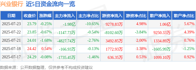股票行情快报：兴业银行（601166）7月23日主力资金净卖出1.98亿元