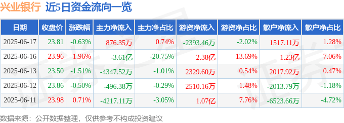 股票行情快报：兴业银行（601166）6月17日主力资金净买入876.35万元