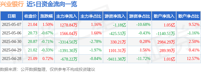 股票行情快报：兴业银行（601166）5月7日主力资金净买入1278.84万元