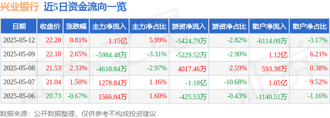 股票行情快报：兴业银行（601166）5月12日主力资金净买入1.15亿元