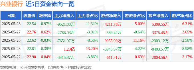 股票行情快报：兴业银行（601166）5月28日主力资金净卖出9521.33万元