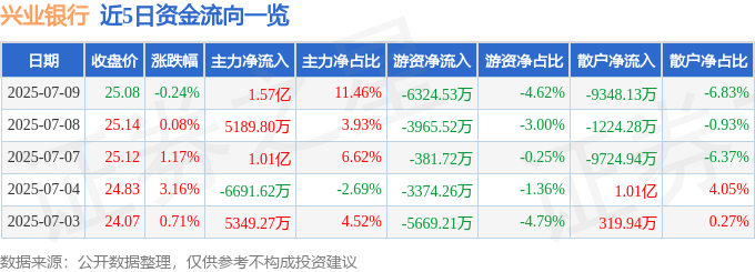 股票行情快报：兴业银行（601166）7月9日主力资金净买入1.57亿元