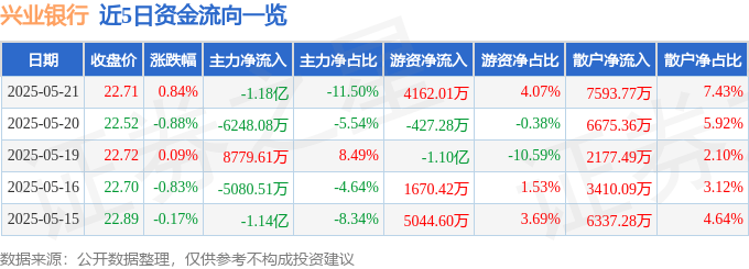 股票行情快报：兴业银行（601166）5月21日主力资金净卖出1.18亿元