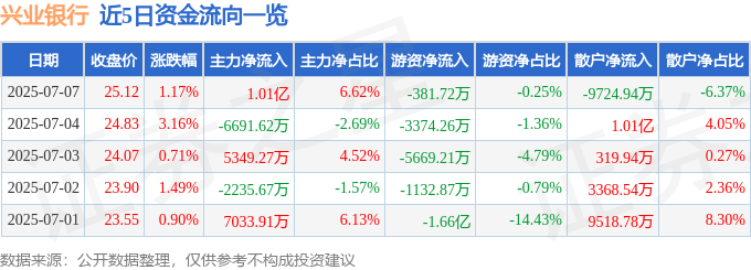 股票行情快报：兴业银行（601166）7月7日主力资金净买入1.01亿元