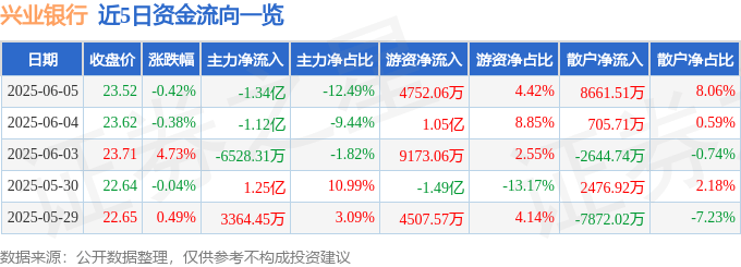 股票行情快报：兴业银行（601166）6月5日主力资金净卖出1.34亿元