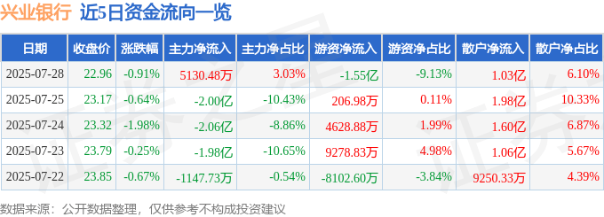 股票行情快报：兴业银行（601166）7月28日主力资金净买入5130.48万元