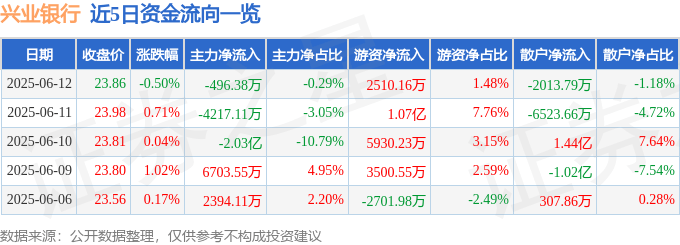 股票行情快报：兴业银行（601166）6月12日主力资金净卖出496.38万元